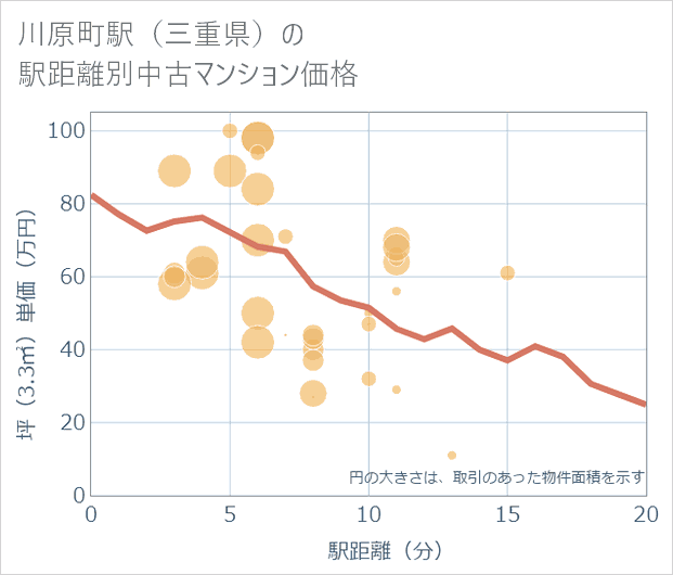 川原町駅(三重県)の徒歩距離別の中古マンション坪単価