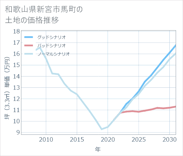 和歌山県新宮市馬町の土地価格推移