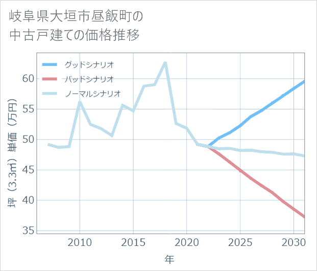 岐阜県大垣市昼飯町の中古戸建て価格推移