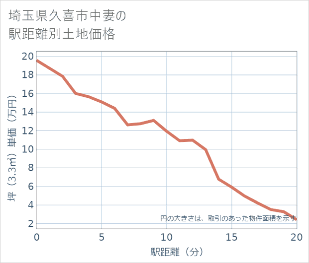 埼玉県久喜市中妻の徒歩距離別の土地坪単価