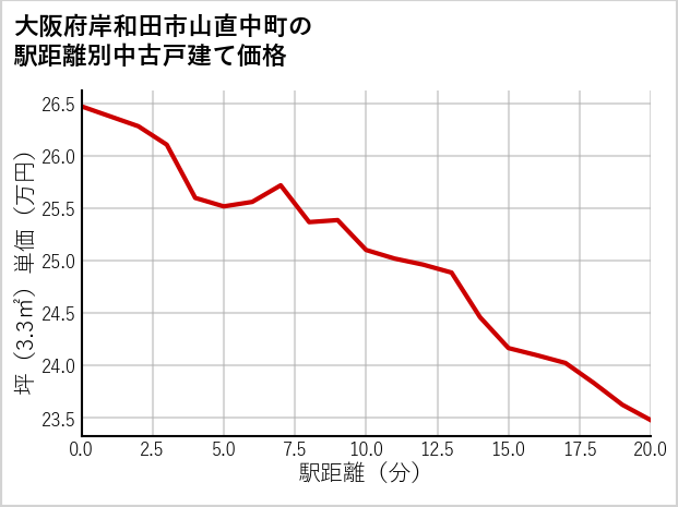 大阪府岸和田市山直中町の徒歩距離別の中古戸建て坪単価