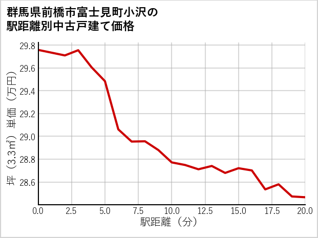 群馬県前橋市富士見町小沢の徒歩距離別の中古戸建て坪単価