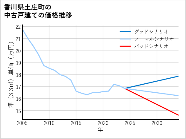 香川県土庄町の中古戸建て価格推移