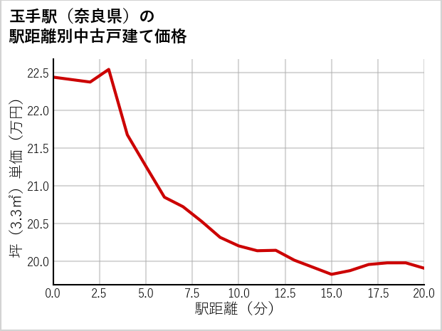 玉手駅（奈良県）の徒歩距離別の中古戸建て坪単価