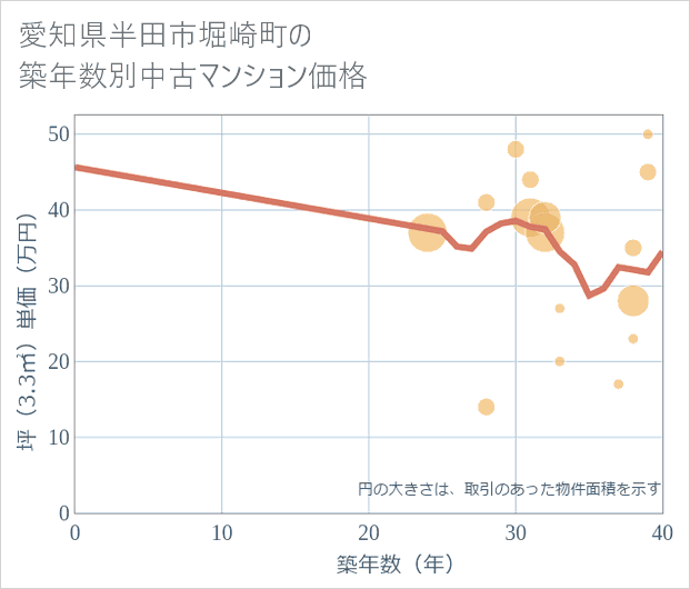 愛知県半田市堀崎町の築年数別の中古マンション坪単価