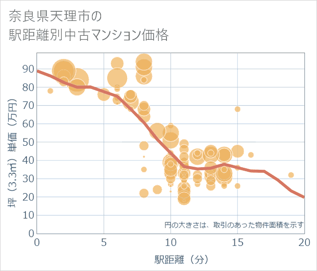 奈良県天理市の徒歩距離別の中古マンション坪単価