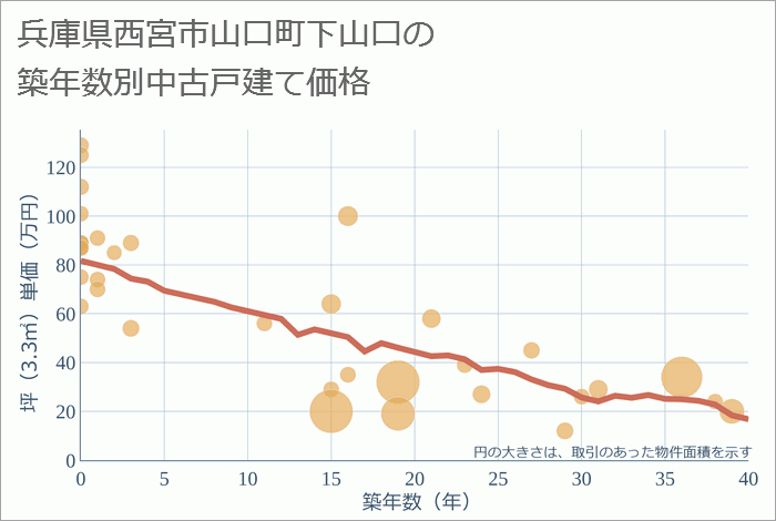 兵庫県西宮市山口町下山口の築年数別の中古戸建て坪単価