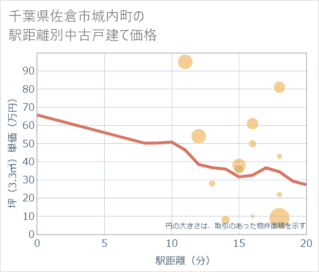 千葉県佐倉市城内町の徒歩距離別の中古戸建て坪単価