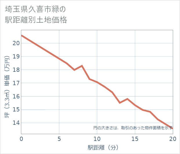 埼玉県久喜市緑の徒歩距離別の土地坪単価