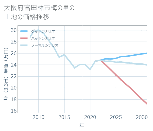 大阪府富田林市梅の里の土地価格推移
