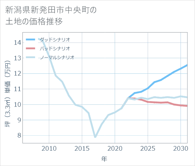 新潟県新発田市中央町の土地価格推移