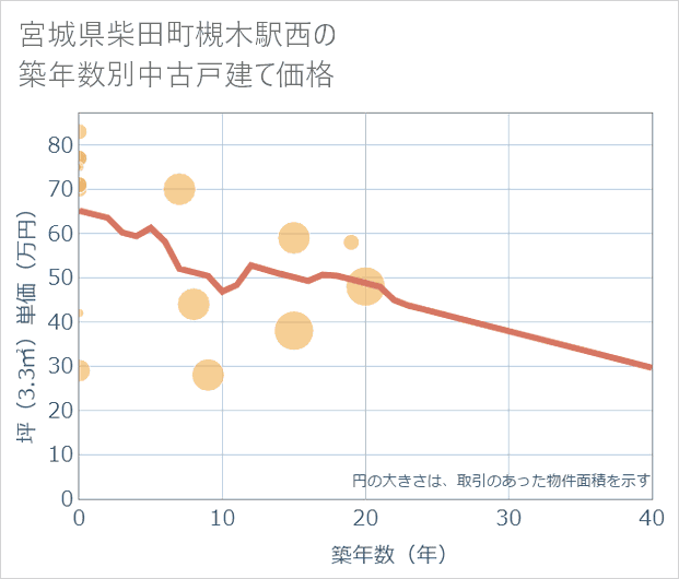 宮城県柴田町槻木駅西の築年数別の中古戸建て坪単価