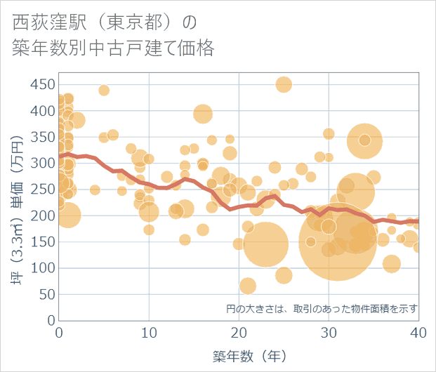 西荻窪駅(東京都)の築年数別の中古戸建て坪単価