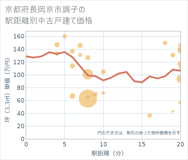 京都府長岡京市調子の徒歩距離別の中古戸建て坪単価