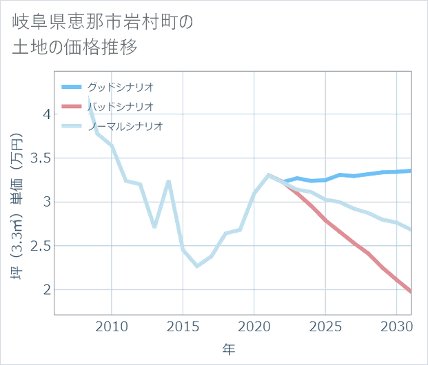 岐阜県恵那市岩村町の土地価格推移
