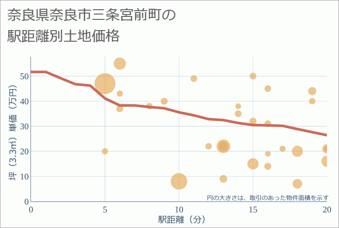 奈良県奈良市三条宮前町の徒歩距離別の土地坪単価