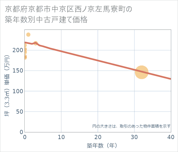 京都府京都市中京区西ノ京左馬寮町の築年数別の中古戸建て坪単価