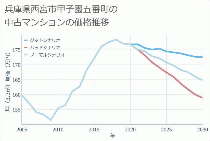 兵庫県西宮市甲子園五番町の中古マンション価格推移