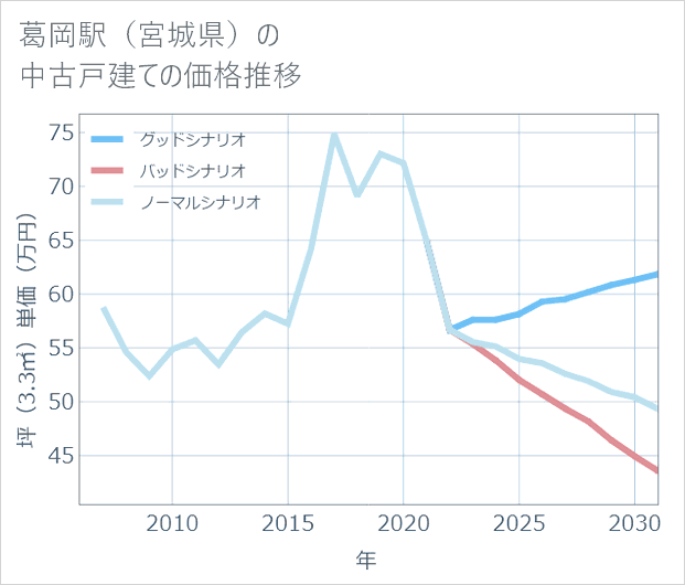 葛岡駅(宮城県)の中古戸建て価格推移