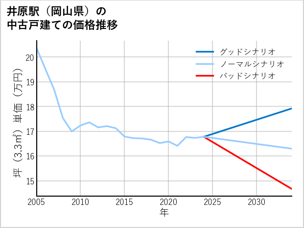 井原駅（岡山県）の中古戸建て価格推移