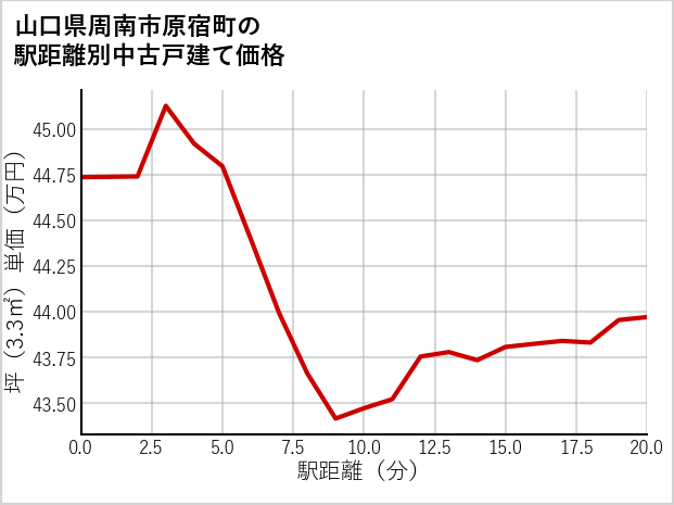山口県周南市原宿町の徒歩距離別の中古戸建て坪単価