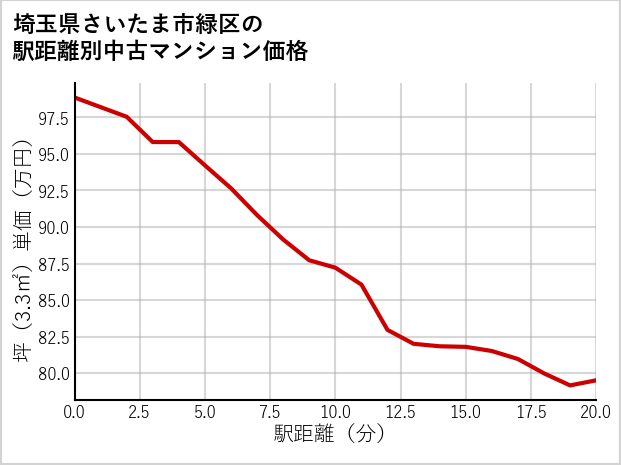埼玉県さいたま市緑区の徒歩距離別の中古マンション坪単価