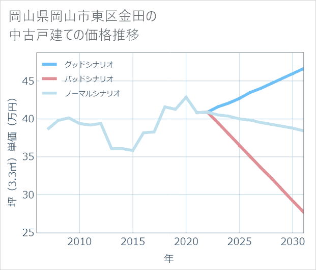 岡山県岡山市東区金田の中古戸建て価格推移