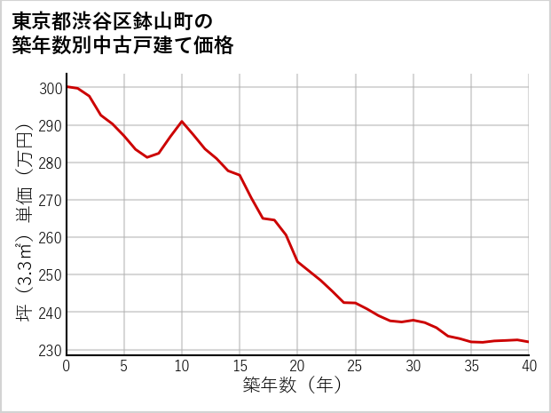 東京都渋谷区鉢山町の築年数別の中古戸建て坪単価
