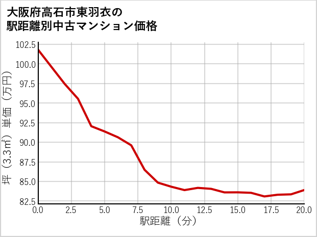 大阪府高石市東羽衣の徒歩距離別の中古マンション坪単価