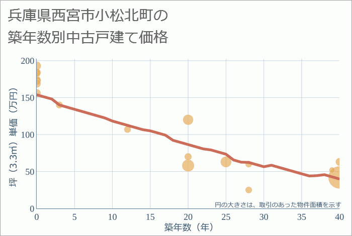 兵庫県西宮市小松北町の築年数別の中古戸建て坪単価