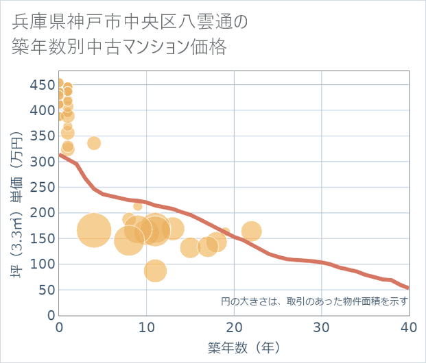 兵庫県神戸市中央区八雲通の築年数別の中古マンション坪単価