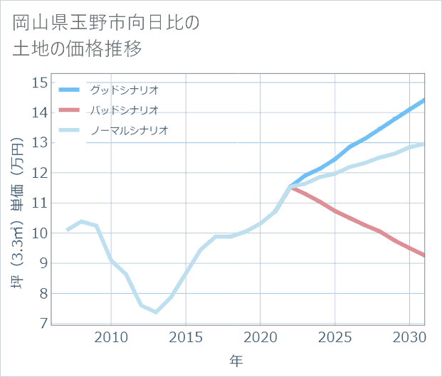 岡山県玉野市向日比の土地価格推移