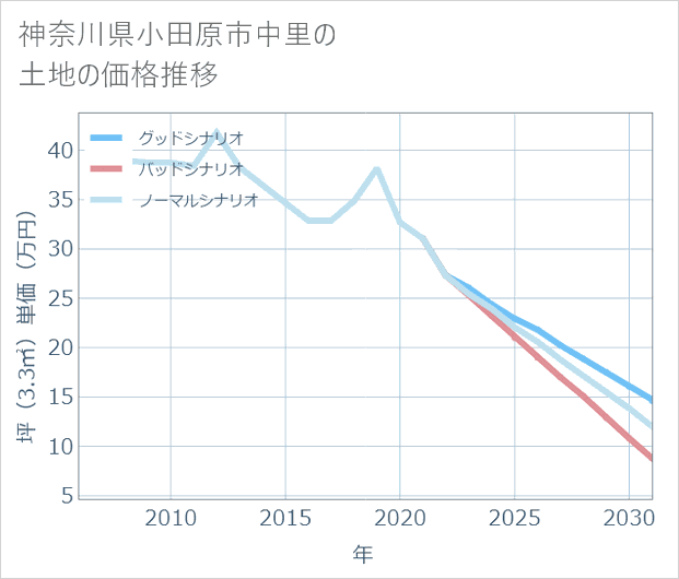 神奈川県小田原市中里の土地価格推移