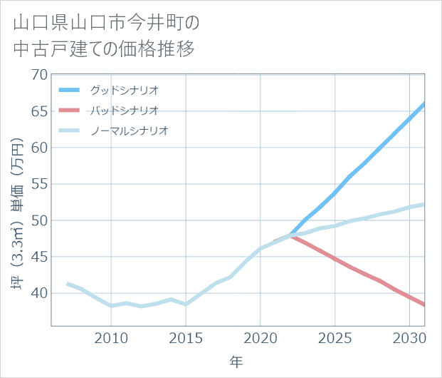 山口県山口市今井町の中古戸建て価格推移