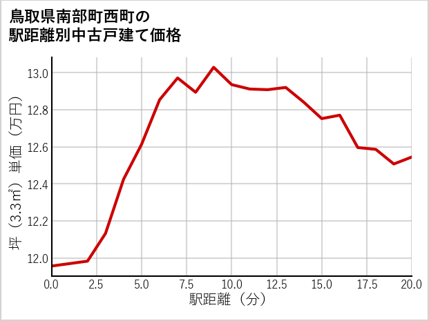 鳥取県南部町西町の徒歩距離別の中古戸建て坪単価