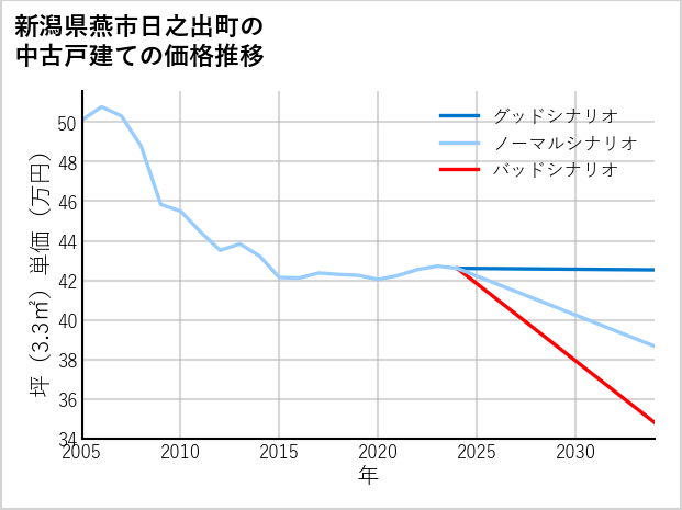 新潟県燕市日之出町の中古戸建て価格推移