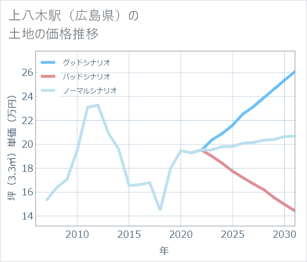 上八木駅(広島県)の土地価格推移