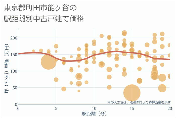 東京都町田市能ヶ谷の徒歩距離別の中古戸建て坪単価