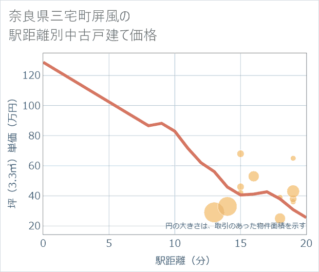 奈良県三宅町屏風の徒歩距離別の中古戸建て坪単価