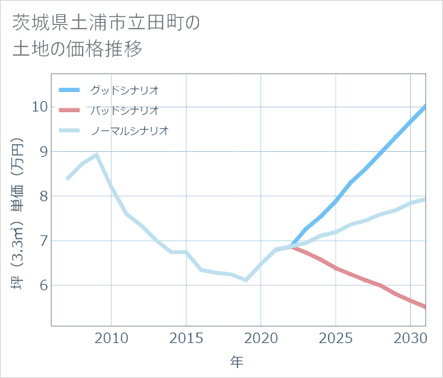 茨城県土浦市立田町の土地価格推移