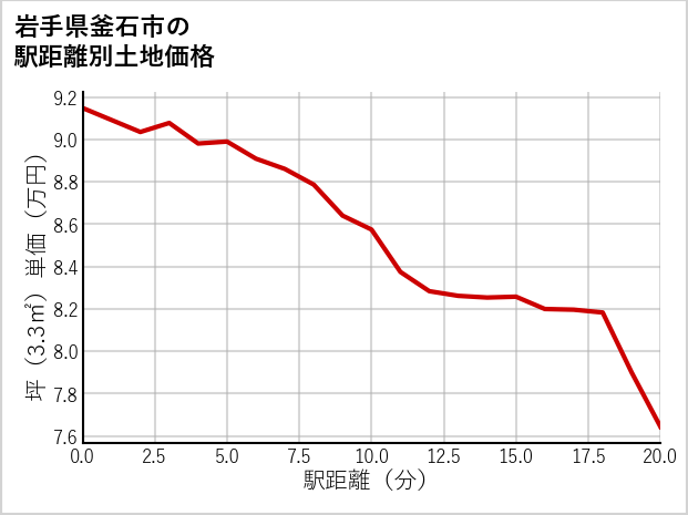 岩手県釜石市の徒歩距離別の土地坪単価