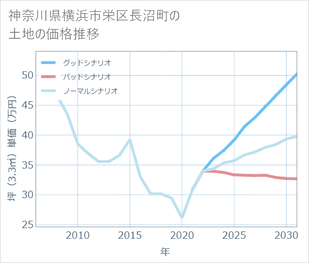 神奈川県横浜市栄区長沼町の土地価格推移