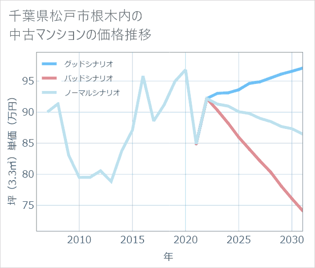 千葉県松戸市根木内の中古マンション価格推移