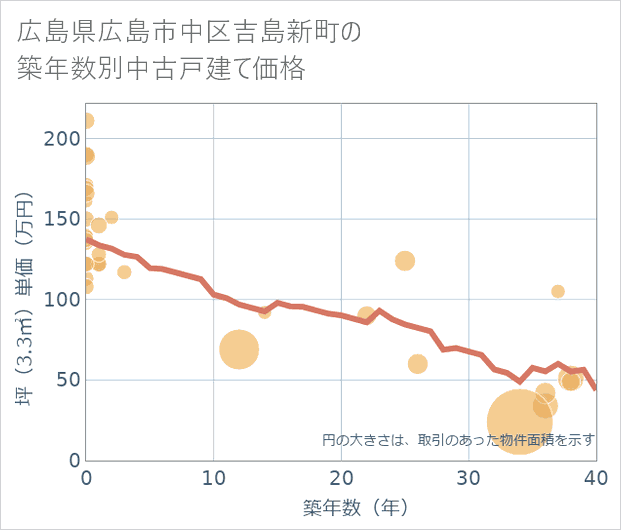 広島県広島市中区吉島新町の築年数別の中古戸建て坪単価