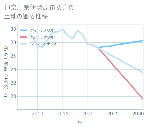 神奈川県伊勢原市粟窪の土地価格推移