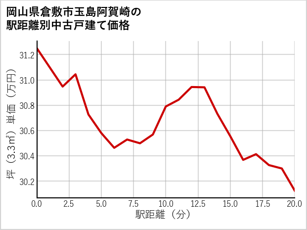 岡山県倉敷市玉島阿賀崎の徒歩距離別の中古戸建て坪単価