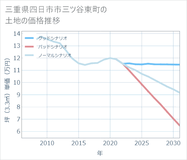 三重県四日市市三ツ谷東町の土地価格推移