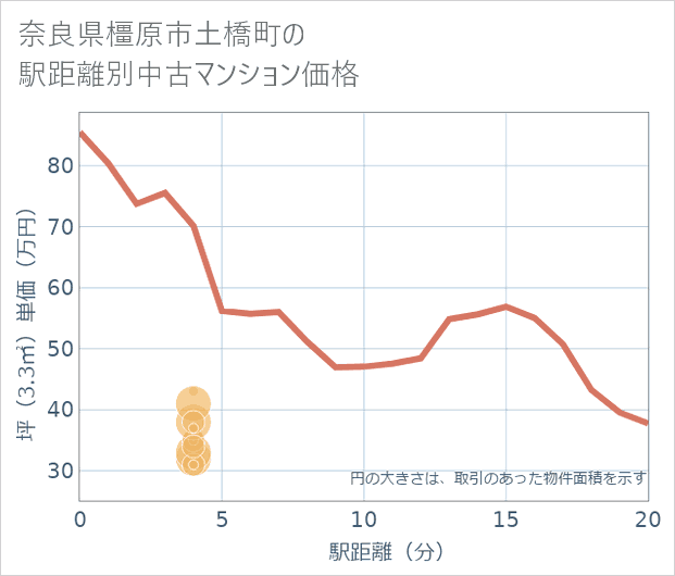奈良県橿原市土橋町の徒歩距離別の中古マンション坪単価