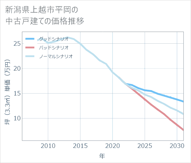 新潟県上越市平岡の中古戸建て価格推移