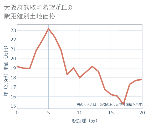 大阪府熊取町希望が丘の徒歩距離別の土地坪単価